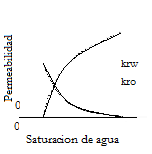 Simulación Numérica de Yacimientos